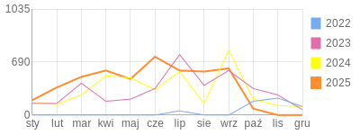 Wykres roczny blog rowerowy jacekddd.bikestats.pl